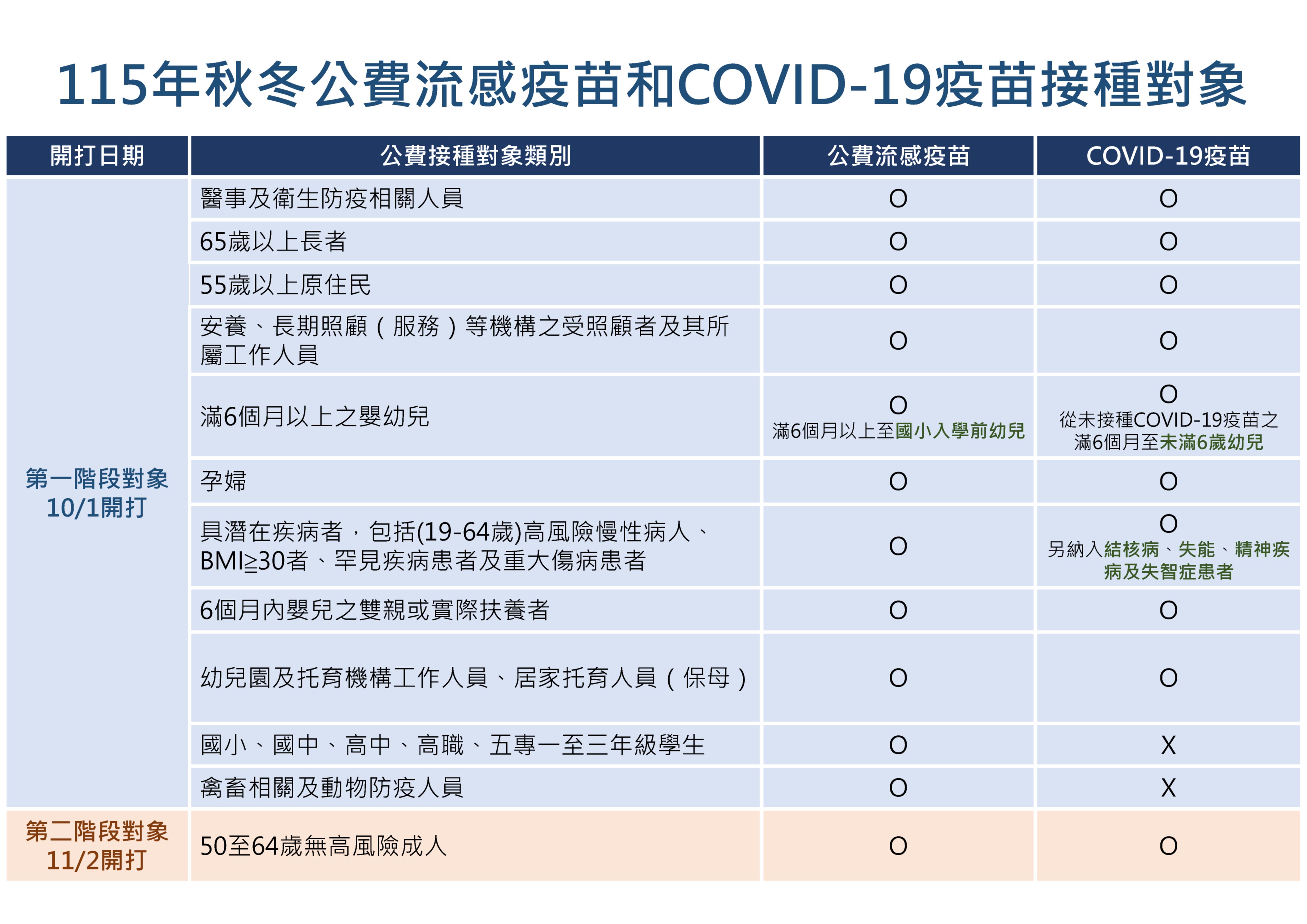 分兩階段開打